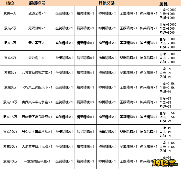 1912yx《诸神国度》累充送称号活动